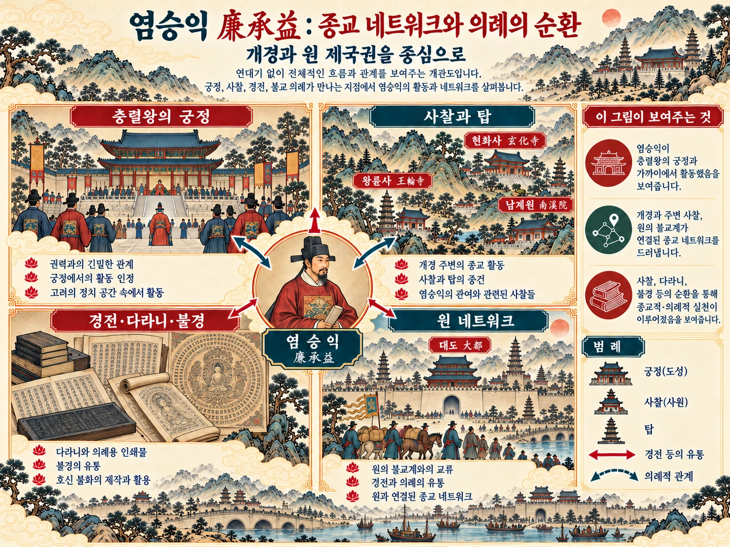 염승익의 종교 네트워크와 의례 순환을 개경, 사찰, 문헌, 원 네트워크의 관계로 정리한 인포그래픽.