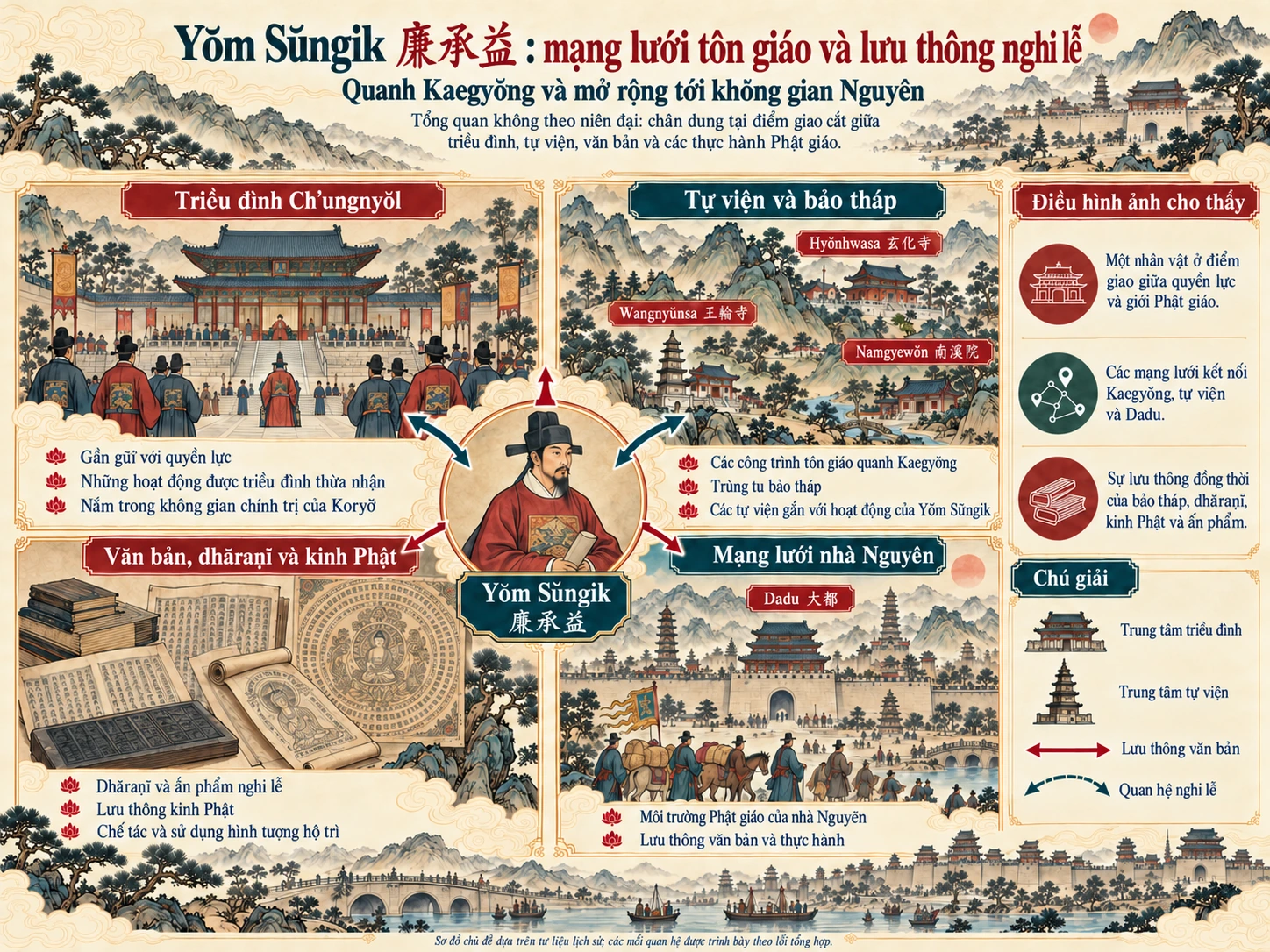 Yŏm Sŭngik: mạng lưới tôn giáo và lưu thông nghi lễ giữa triều đình Ch’ungnyŏl, các tu viện ở Kaegyŏng, văn bản Phật giáo và Dadu.