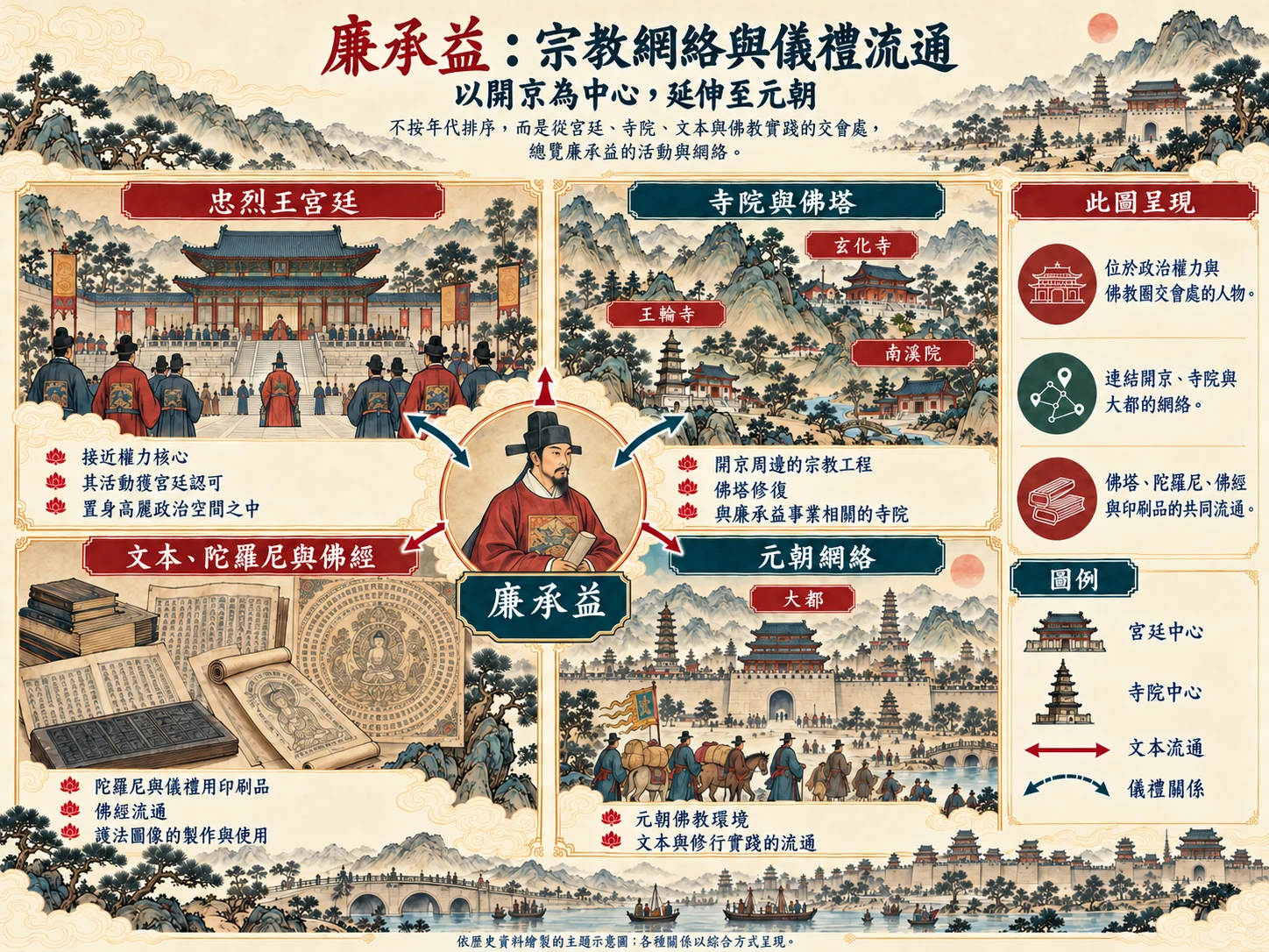 廉承益的宗教網絡與儀禮流通：連結忠烈王宮廷、開京寺院、佛教文本與元朝大都。