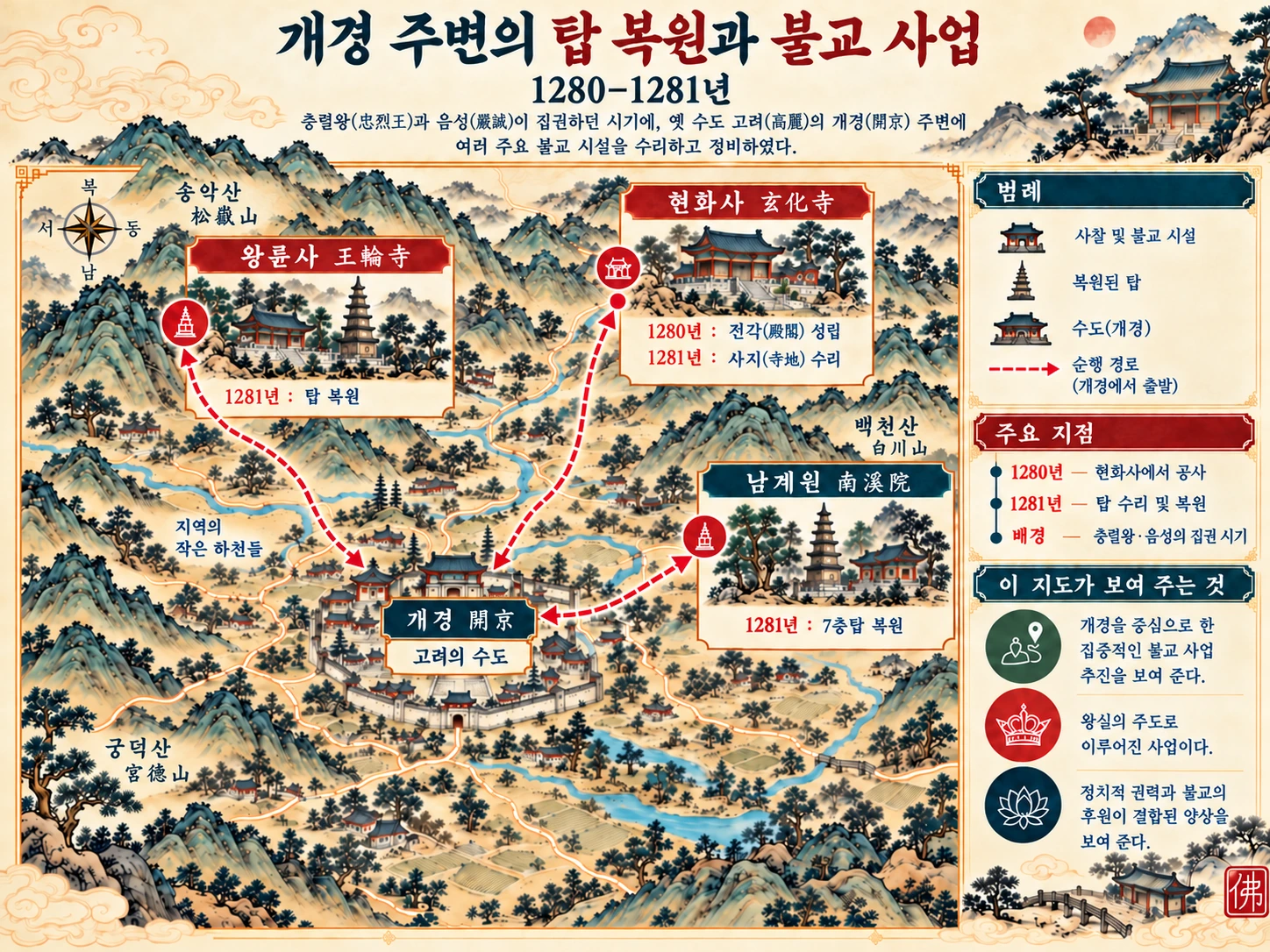 1280년부터 1281년까지 개경 주변의 현화사, 왕륜사, 남계원에서 이루어진 불교 조영과 탑 복원을 보여주는 개략도.