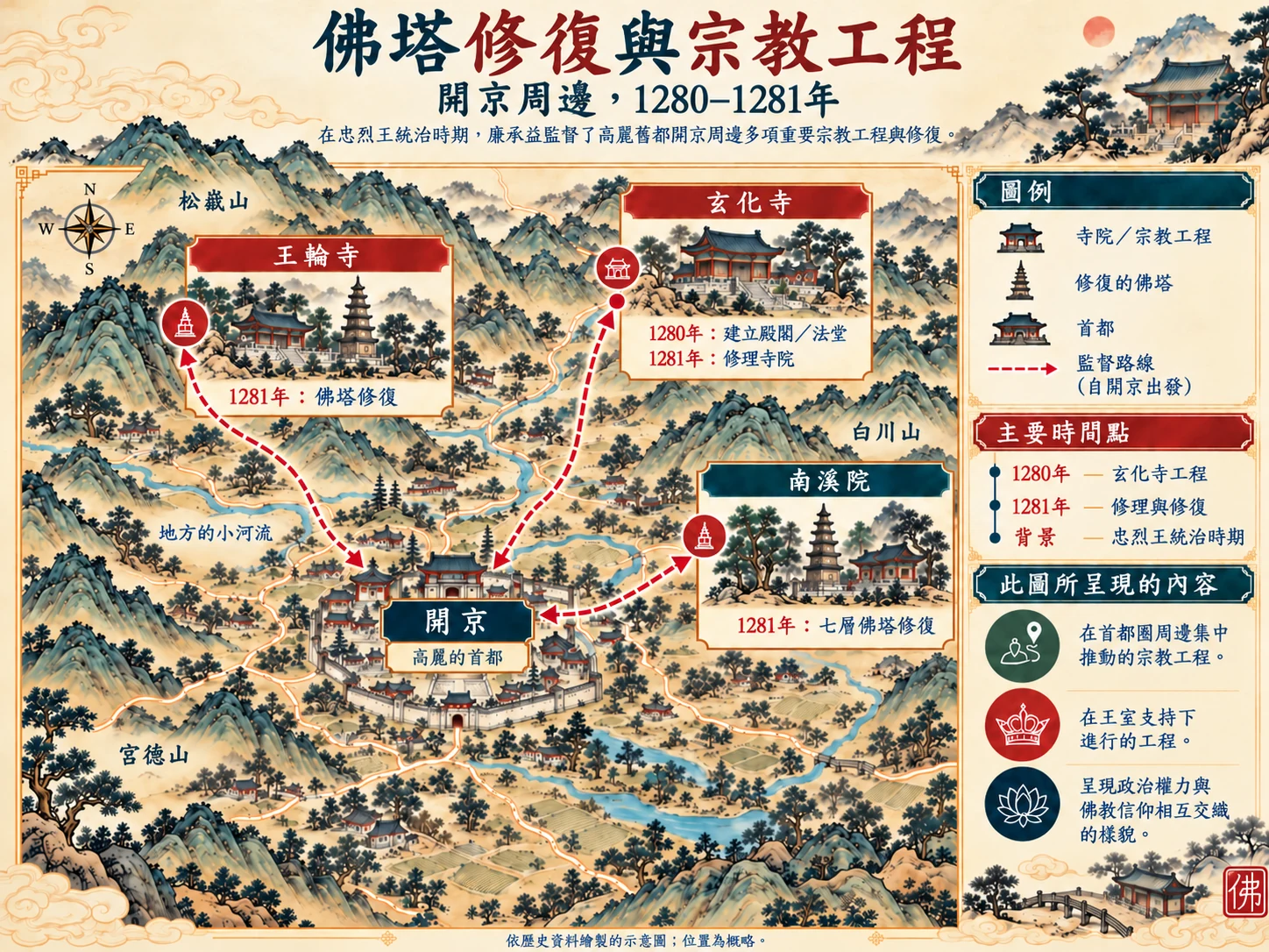 1280至1281年間開京周邊佛塔修復與宗教工程示意圖。