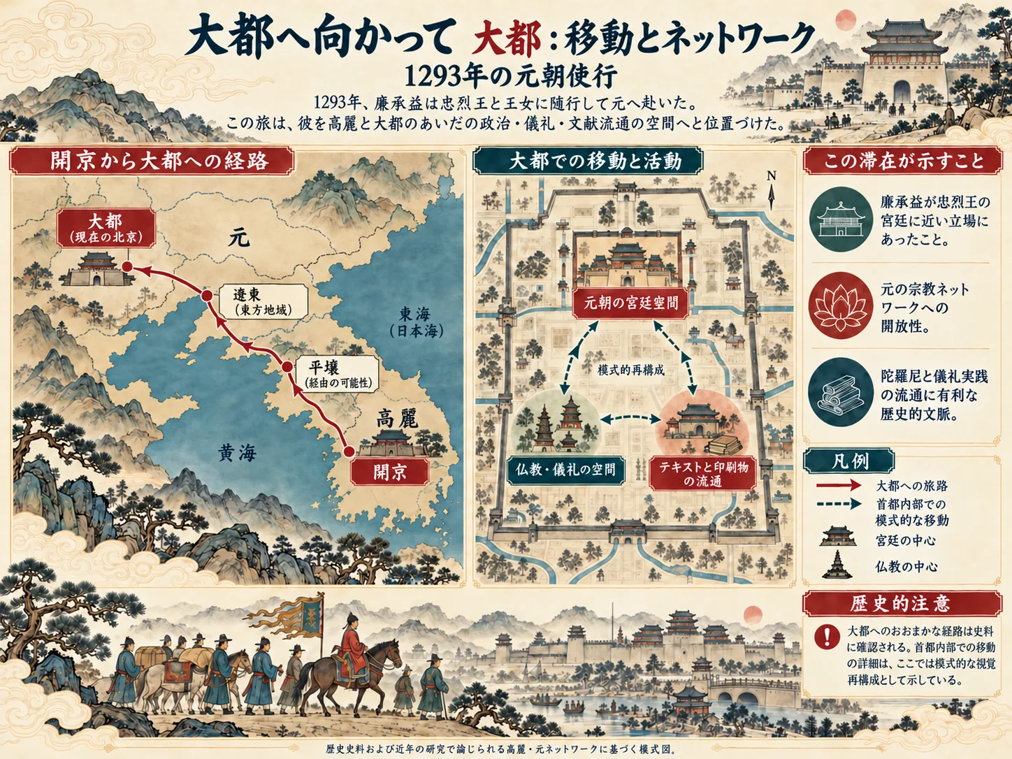 廉承益の開京から大都への移動と、元朝圏における宮廷・仏教・テクストのネットワークを示す概略図。