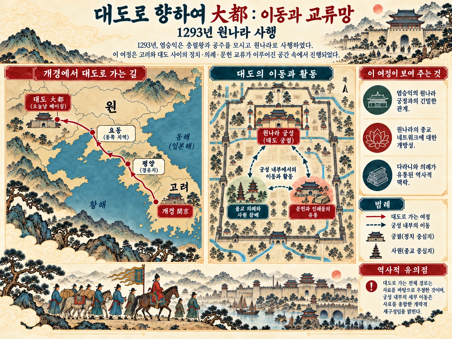 1293년 염승익이 개경에서 원의 대도로 이동한 경로와 대도에서의 궁정 및 불교 네트워크를 보여주는 인포그래픽.