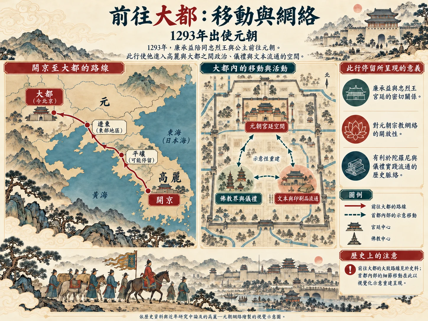 廉承益由開京前往元朝大都的移動路線，以及大都宮廷、佛教與文本網絡的示意圖。